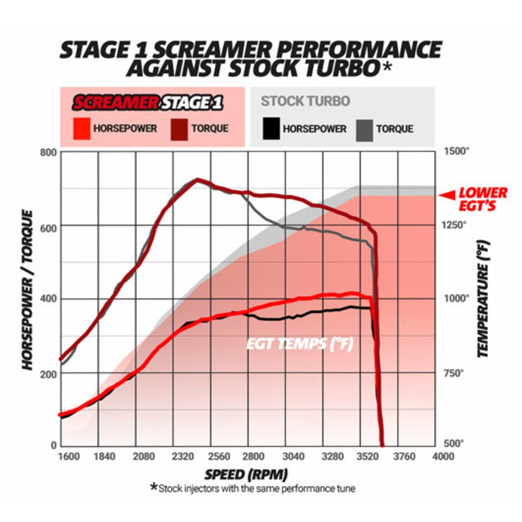 BD Diesel BD Diesel Screamer Stage 1 Performance GT37 Turbo - Ford 2003-2007 6.0L 1045820 | 1045820