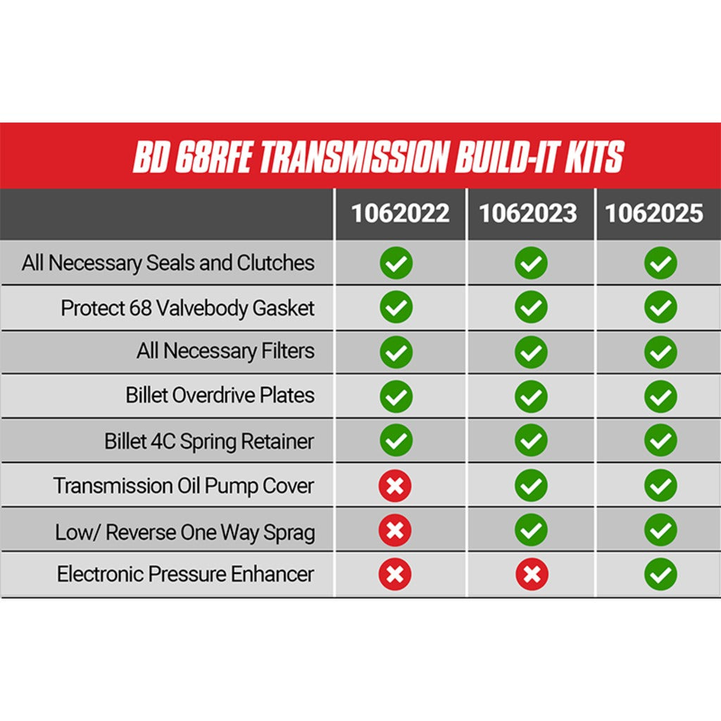 BD Diesel BD Build-It Dodge 68RFE Trans Kit 2007.5-2018 Stage 2 Intermediate Kit | 1062022