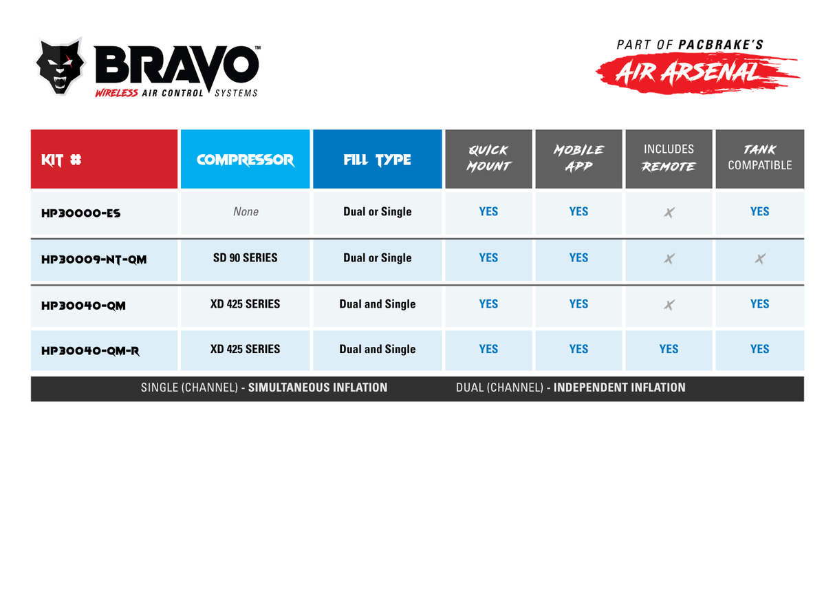 Pacbrake PacBrake BRAVO Wireless Controls (425 Compressor Quick Mount Tank Compatible No Remote) HP30040-QM | HP30040-QM