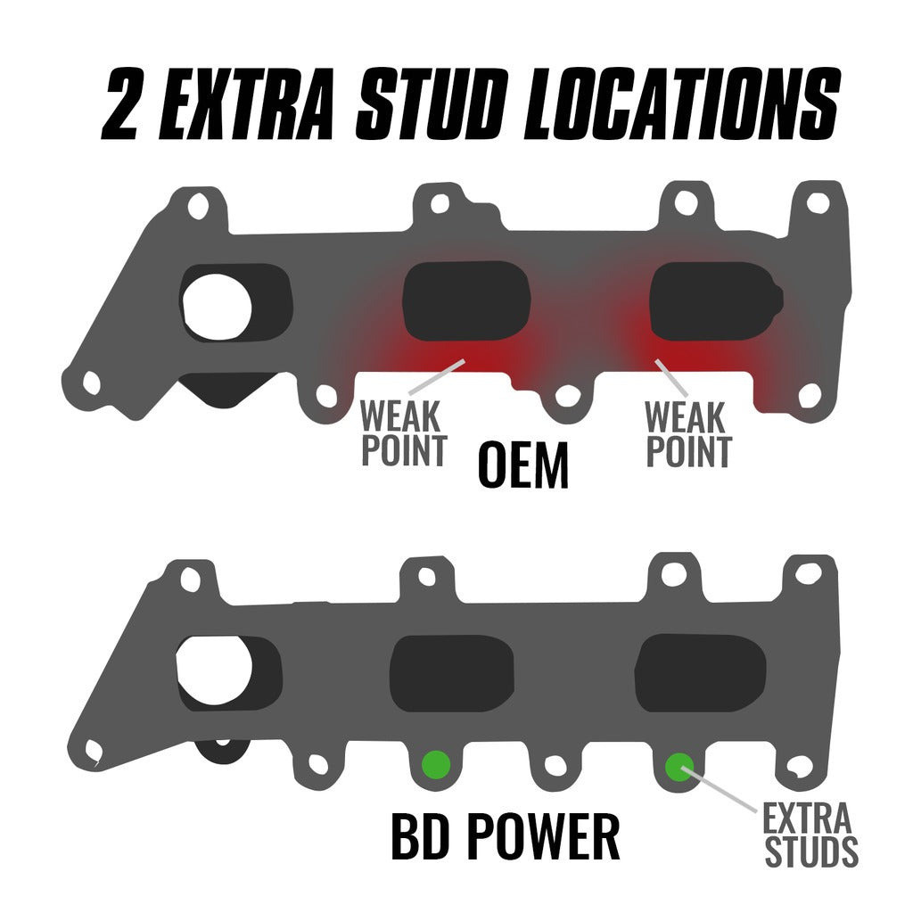 BD Diesel EXHAUST MANIFOLD PASSENGER SIDE FORD F-150 ECOBOOST 2017-2020 3.5L | 1043062