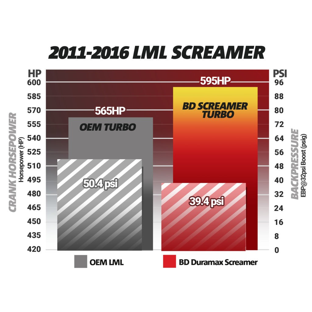 BD Diesel BD Diesel Duramax Screamer Turbo - Chevy 2011-2016 LML Core Charge Of 350 Applies 1045830 | 1045830
