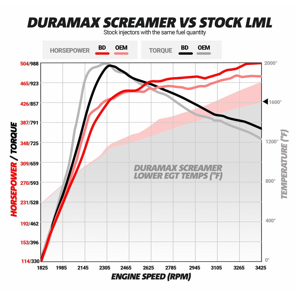 BD Diesel BD Diesel Duramax Screamer Turbo - Chevy 2011-2016 LML Core Charge Of 350 Applies 1045830 | 1045830