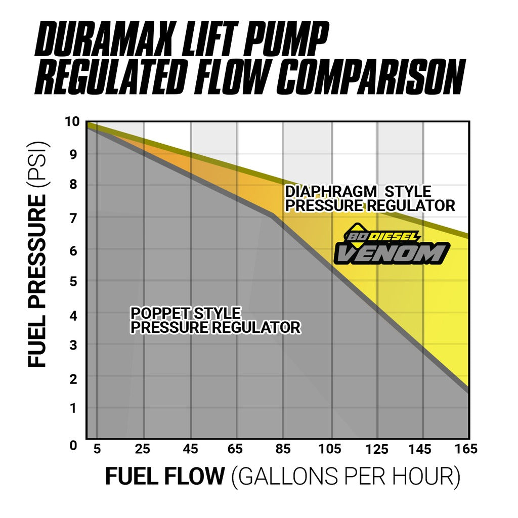 BD Diesel BD Venom Duramax Fuel Lift Pump c w Filter  Separator - Chevy 2001-2010 6.6L | 1050322