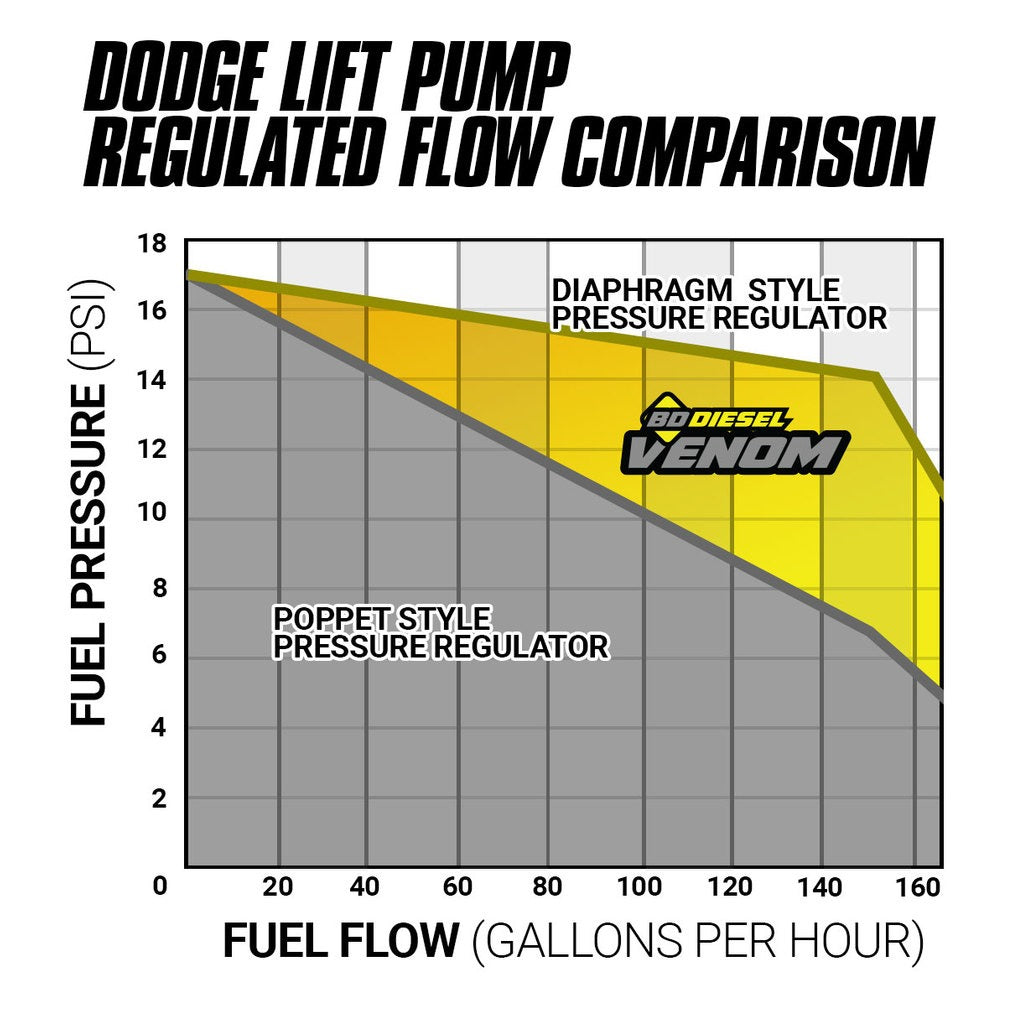 BD Diesel BD Venom Cummins Fuel Lift Pump c/w Filter and Separator - Dodge 6.7L 2013-2022 | 1050334